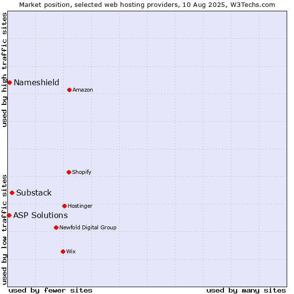 Market position of Substack vs. Nameshield vs. ASP Solutions