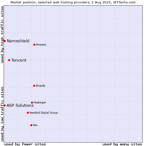 Market position of Tencent vs. Nameshield vs. ASP Solutions