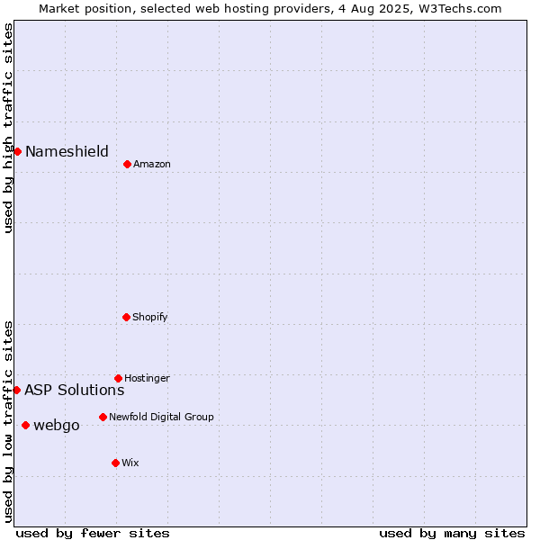 Market position of webgo vs. Nameshield vs. ASP Solutions
