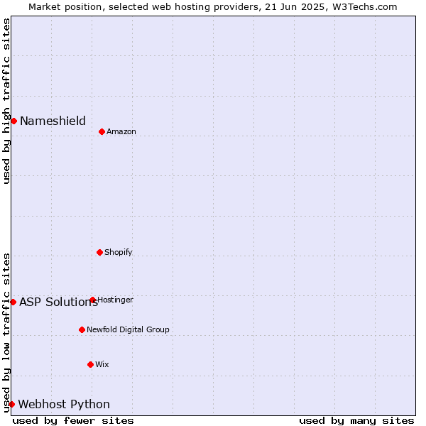 Market position of Nameshield vs. ASP Solutions vs. Webhost Python