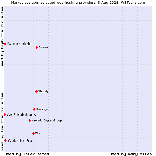 Market position of Website Pro vs. Nameshield vs. ASP Solutions