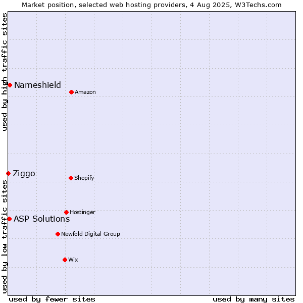 Market position of Nameshield vs. ASP Solutions vs. Ziggo