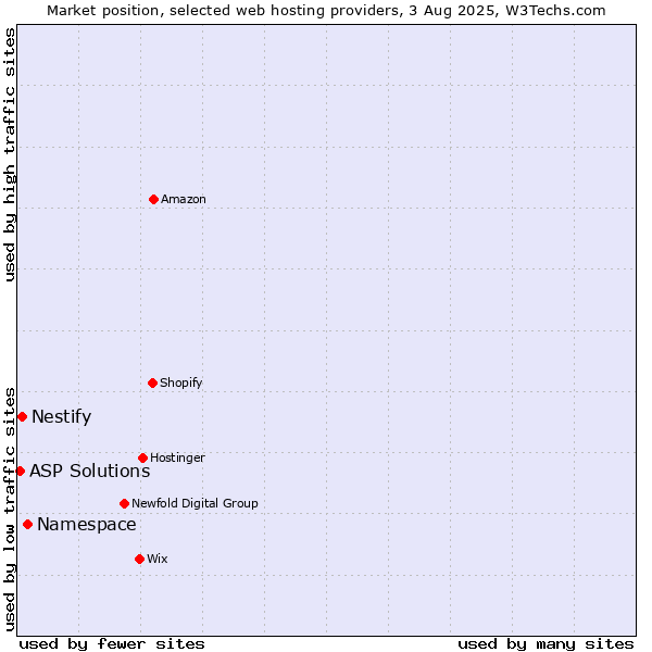 Market position of Namespace vs. Nestify vs. ASP Solutions