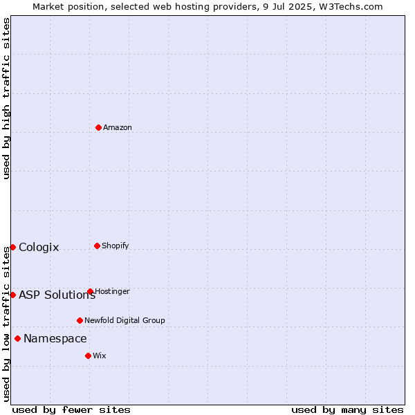 Market position of Namespace vs. ASP Solutions vs. Cologix
