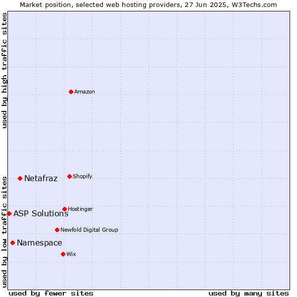 Market position of Netafraz vs. Namespace vs. ASP Solutions