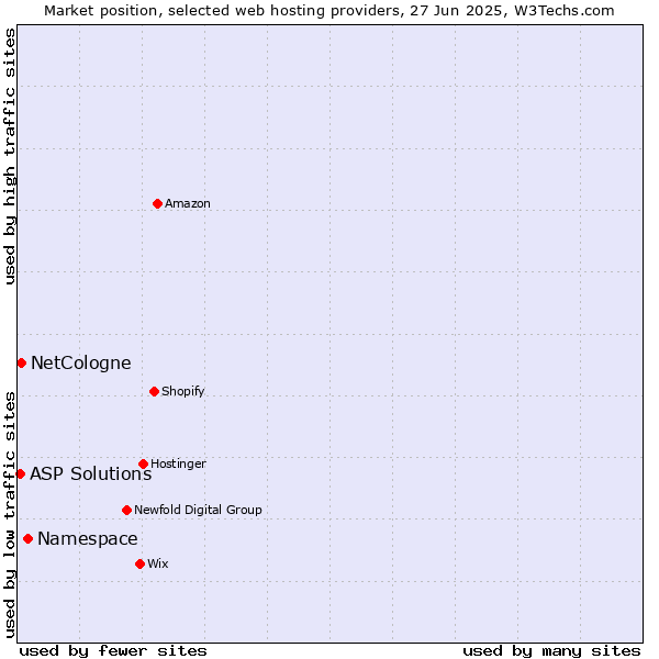 Market position of Namespace vs. NetCologne vs. ASP Solutions