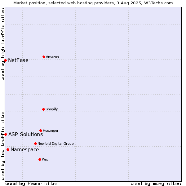 Market position of Namespace vs. ASP Solutions vs. NetEase