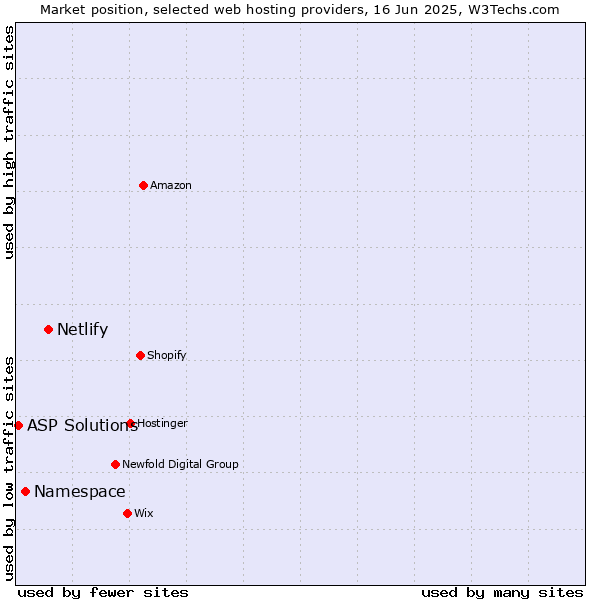 Market position of Netlify vs. Namespace vs. ASP Solutions