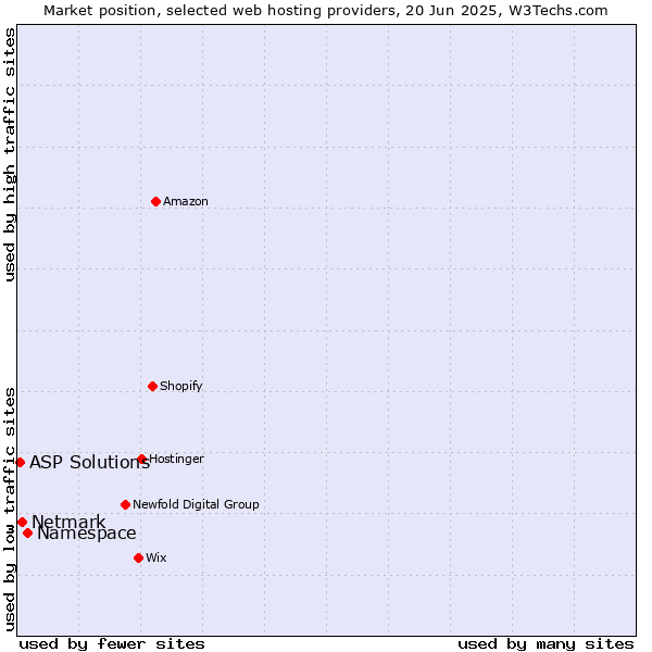 Market position of Namespace vs. Netmark vs. ASP Solutions