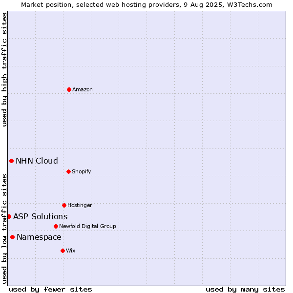 Market position of Namespace vs. NHN Cloud vs. ASP Solutions