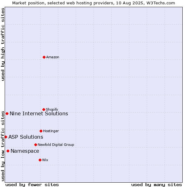 Market position of Namespace vs. Nine Internet Solutions vs. ASP Solutions