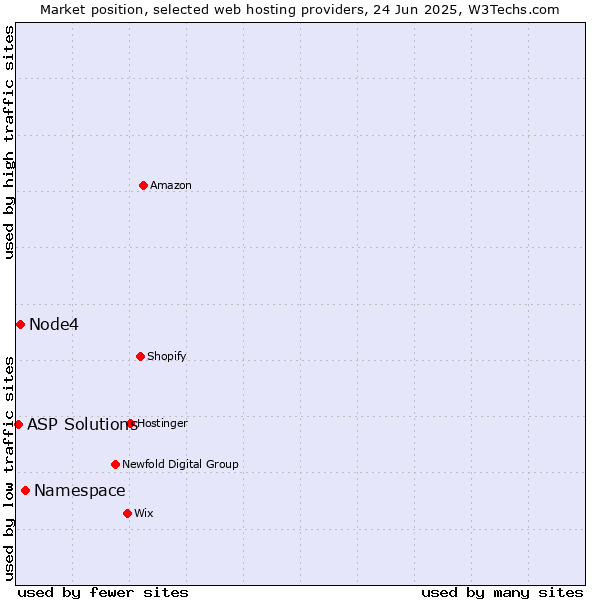 Market position of Namespace vs. Node4 vs. ASP Solutions