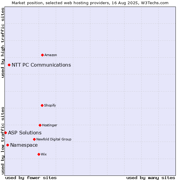 Market position of NTT PC Communications vs. Namespace vs. ASP Solutions