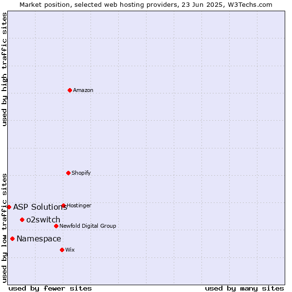 Market position of o2switch vs. Namespace vs. ASP Solutions