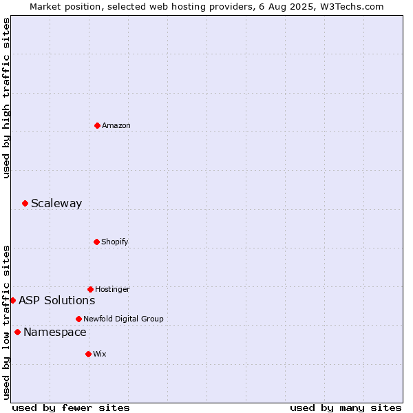 Market position of Scaleway vs. Namespace vs. ASP Solutions