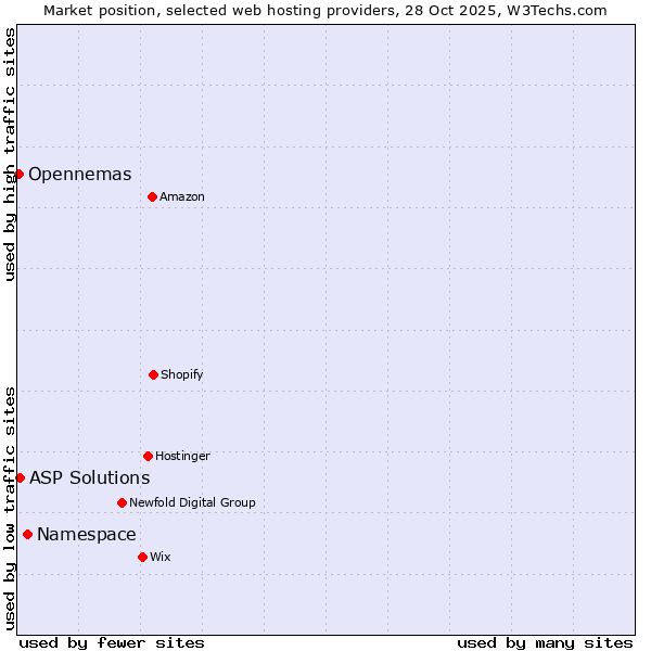 Market position of Namespace vs. ASP Solutions vs. Opennemas