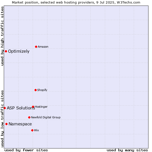 Market position of Namespace vs. Optimizely vs. ASP Solutions