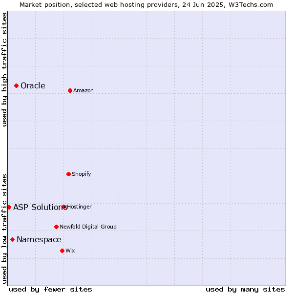 Market position of Oracle vs. Namespace vs. ASP Solutions
