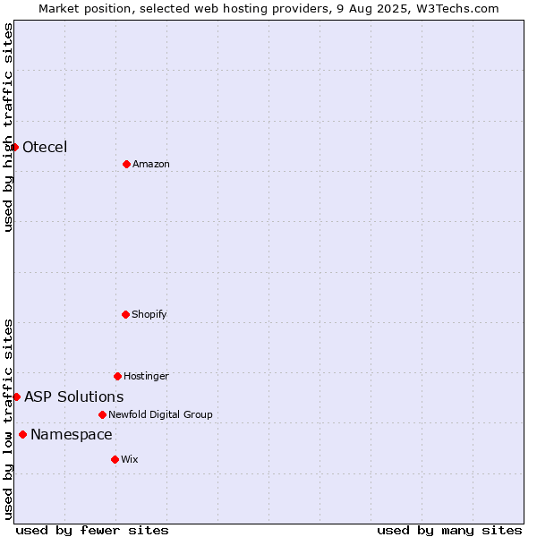 Market position of Namespace vs. ASP Solutions vs. Otecel