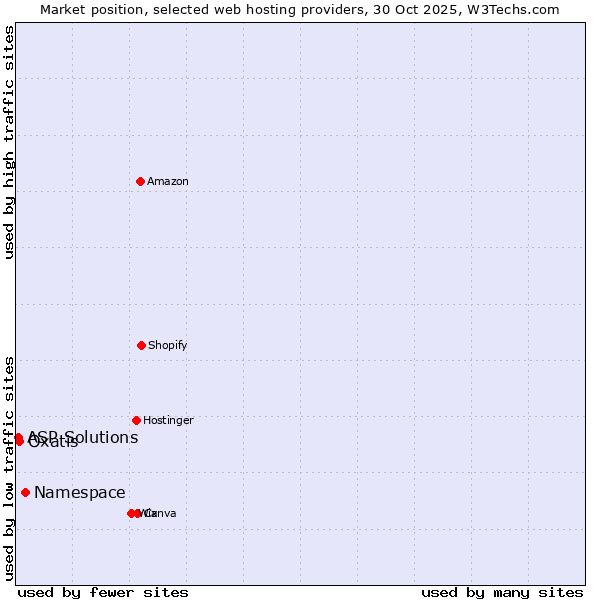Market position of Namespace vs. Oxatis vs. ASP Solutions