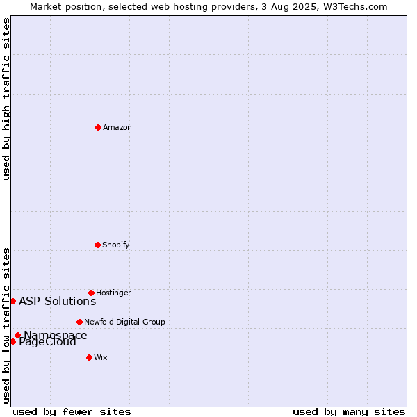 Market position of Namespace vs. ASP Solutions vs. PageCloud