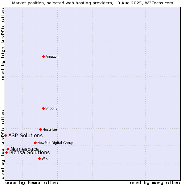 Market position of Namespace vs. Piensa Solutions vs. ASP Solutions