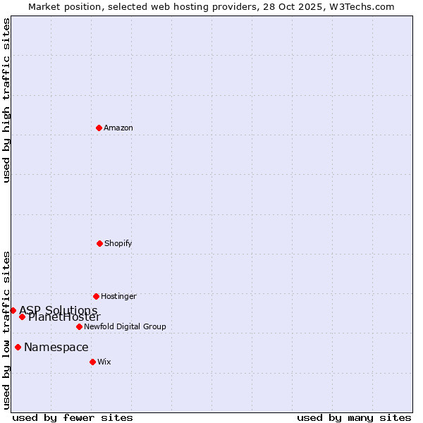 Market position of PlanetHoster vs. Namespace vs. ASP Solutions