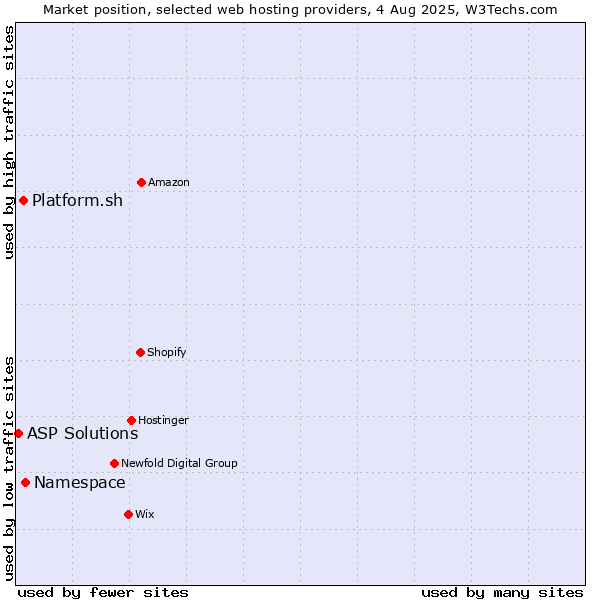 Market position of Namespace vs. Platform.sh vs. ASP Solutions