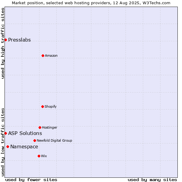Market position of Namespace vs. ASP Solutions vs. Presslabs