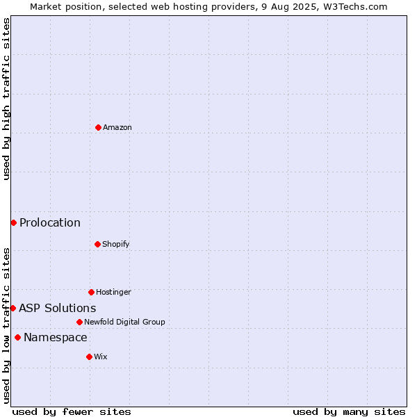 Market position of Namespace vs. Prolocation vs. ASP Solutions
