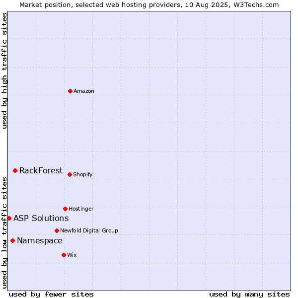 Market position of RackForest vs. Namespace vs. ASP Solutions