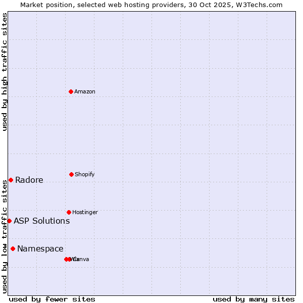 Market position of Namespace vs. Radore vs. ASP Solutions
