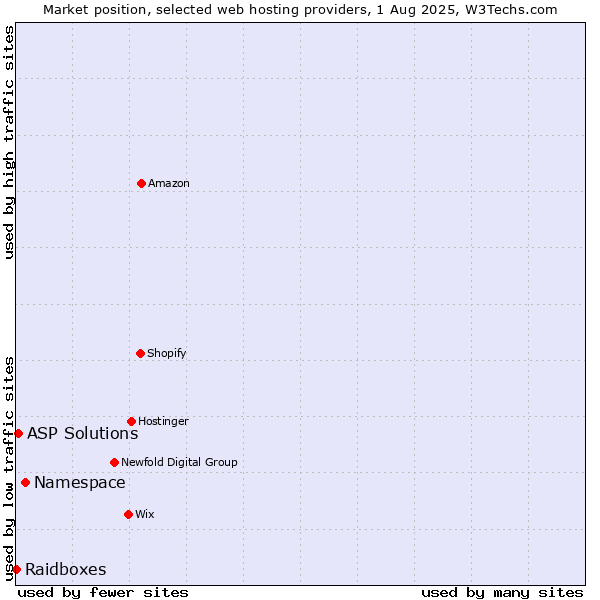 Market position of Namespace vs. ASP Solutions vs. Raidboxes