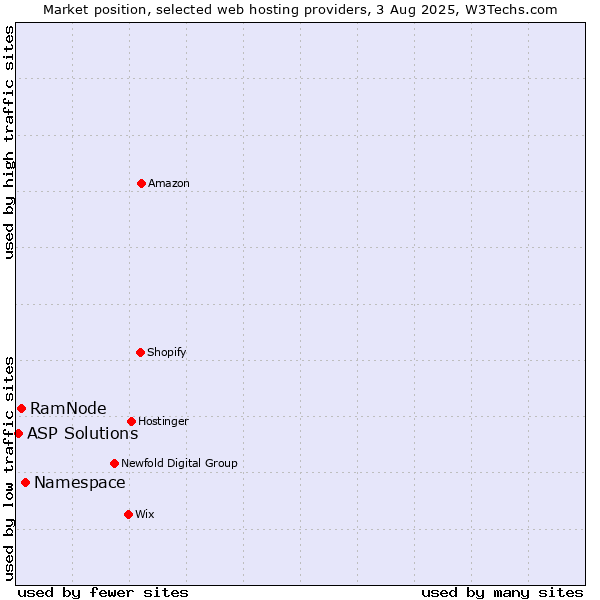 Market position of Namespace vs. RamNode vs. ASP Solutions