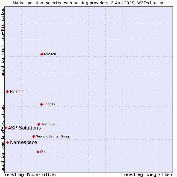 Market position of Namespace vs. Render vs. ASP Solutions
