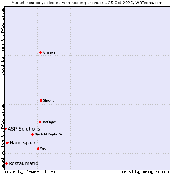 Market position of Namespace vs. Restaumatic vs. ASP Solutions