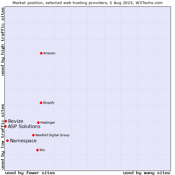 Market position of Namespace vs. Revize vs. ASP Solutions