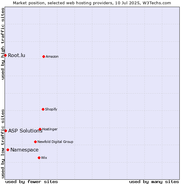 Market position of Namespace vs. ASP Solutions vs. Root.lu