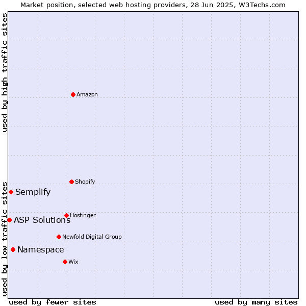 Market position of Namespace vs. Semplify vs. ASP Solutions