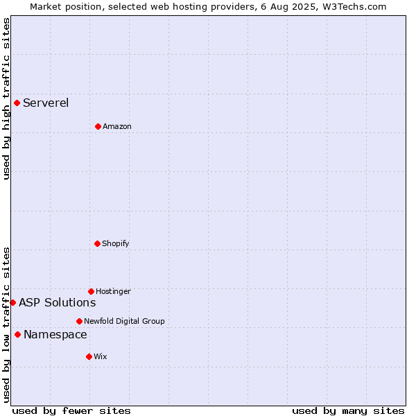 Market position of Namespace vs. Serverel vs. ASP Solutions