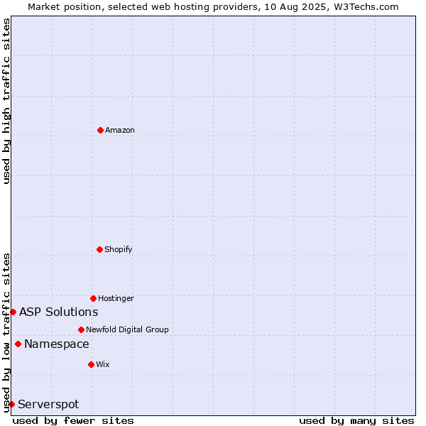 Market position of Namespace vs. ASP Solutions vs. Serverspot