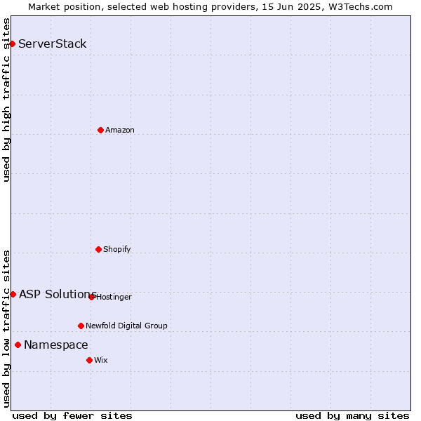 Market position of Namespace vs. ASP Solutions vs. ServerStack