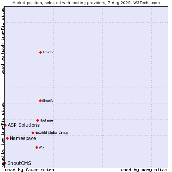 Market position of Namespace vs. ASP Solutions vs. ShoutCMS