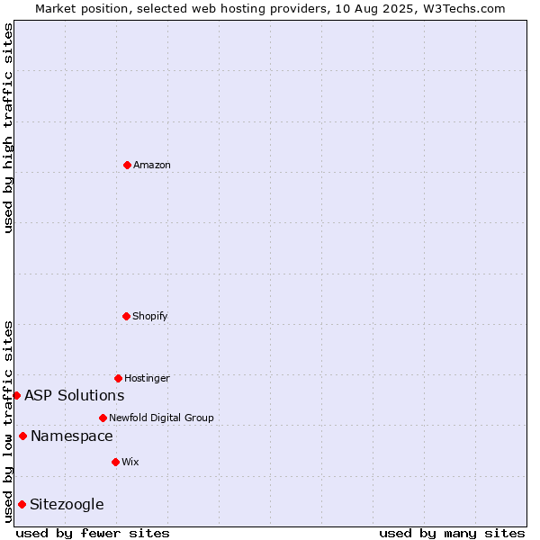 Market position of Namespace vs. Sitezoogle vs. ASP Solutions