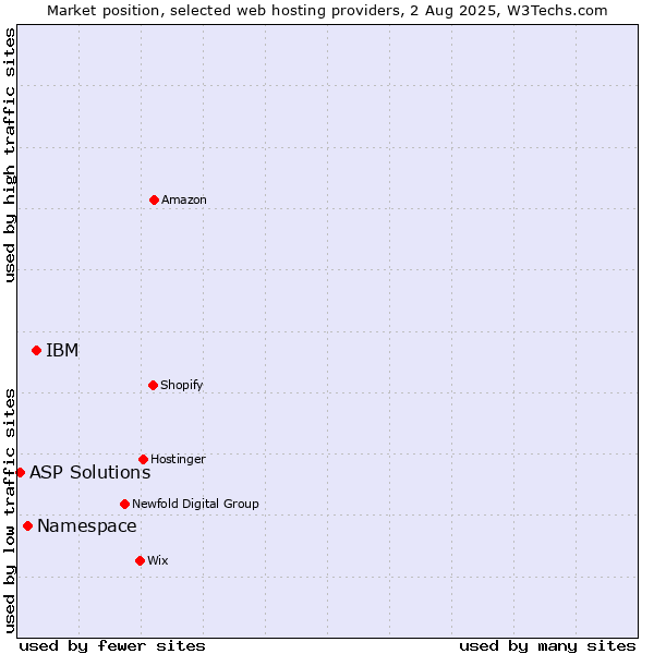 Market position of IBM vs. Namespace vs. ASP Solutions