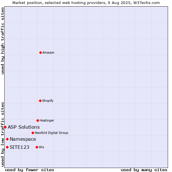Market position of Namespace vs. SITE123 vs. ASP Solutions