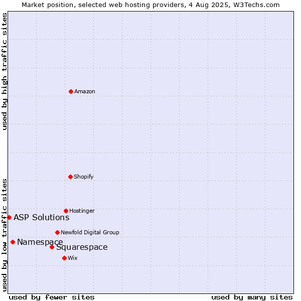 Market position of Squarespace vs. Namespace vs. ASP Solutions