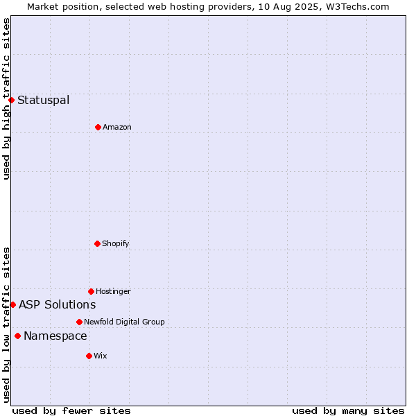 Market position of Namespace vs. ASP Solutions vs. Statuspal