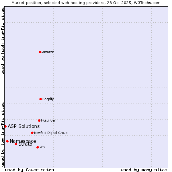 Market position of Strato vs. Namespace vs. ASP Solutions