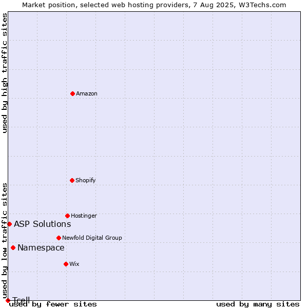 Market position of Namespace vs. ASP Solutions vs. Tcell
